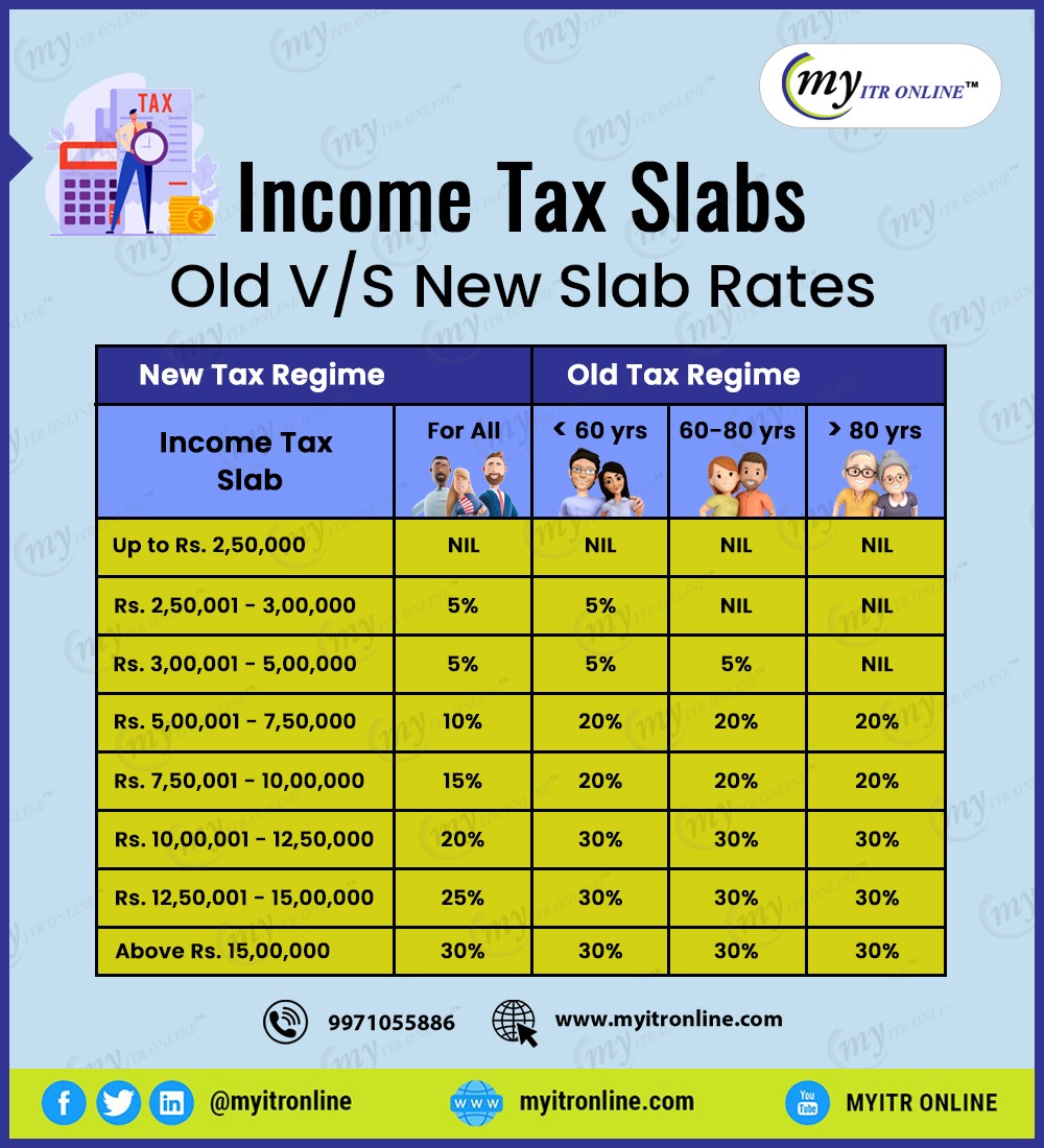 GST slab rates in India Myitronline latest news and updates
